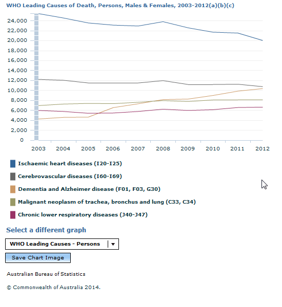 Graph Image for WHO Leading Causes of Death, Persons, Males and Females, 2003-2012(a)(b)(c)